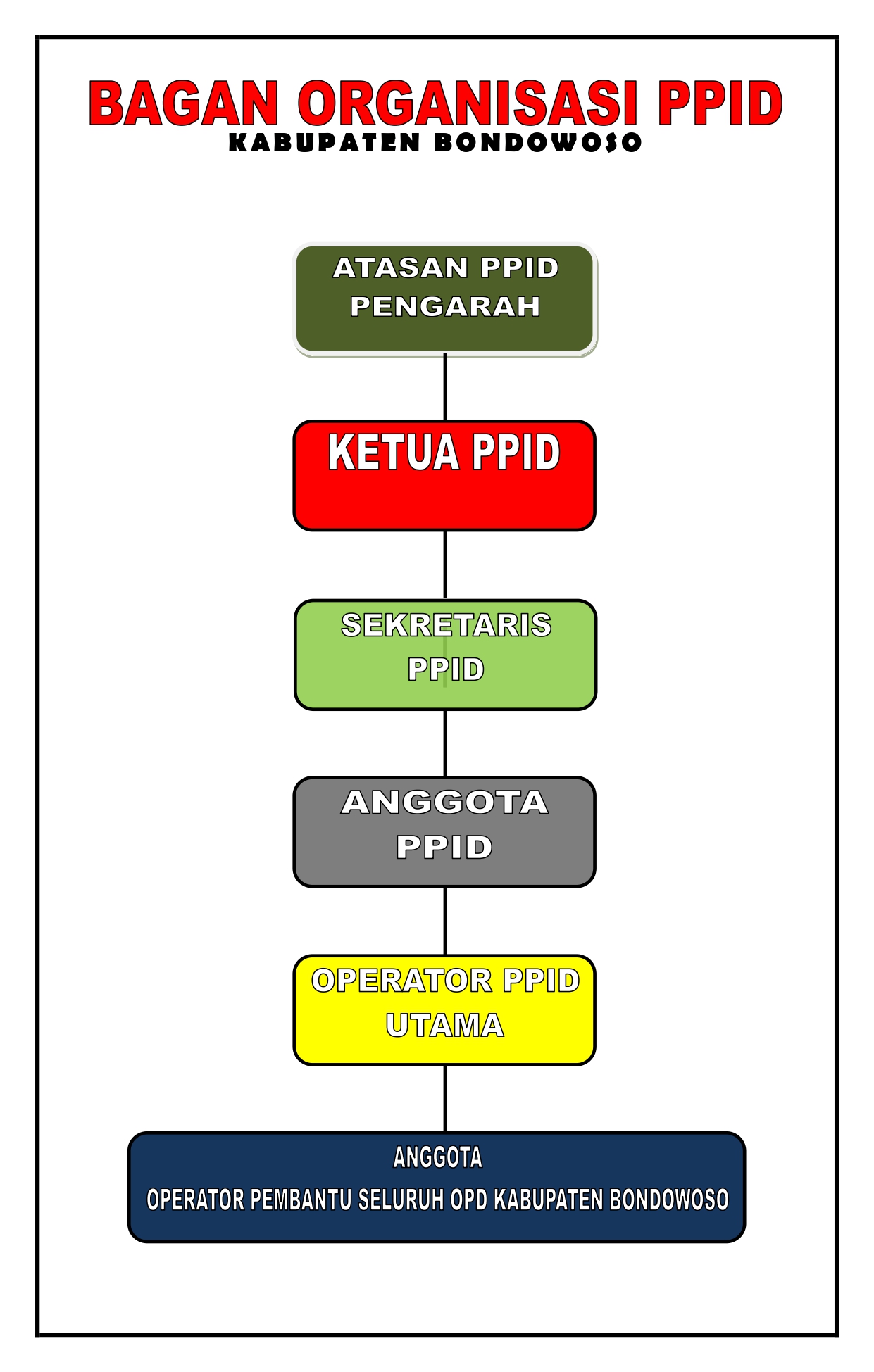 Struktur Organisasi PPID